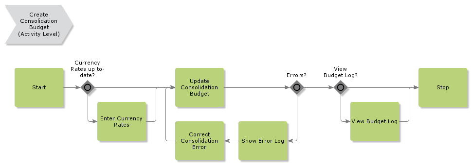 CreateConsolidationBudget