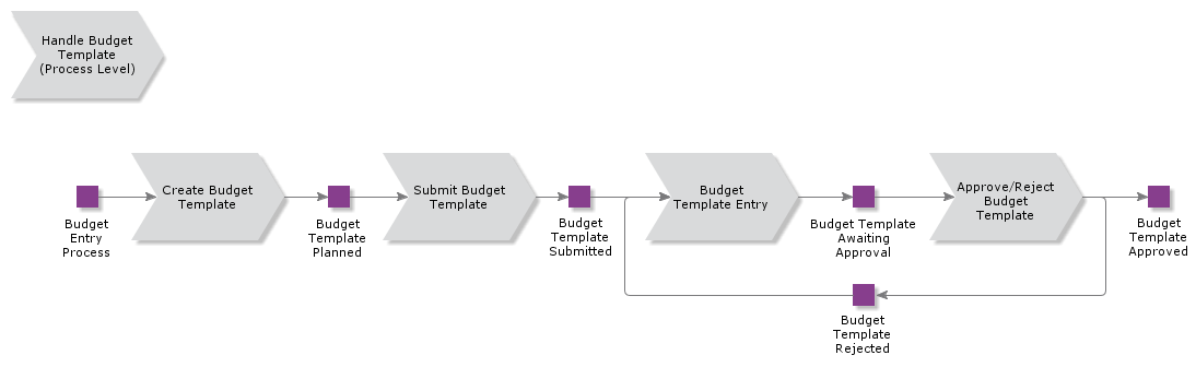 HandleBudgetTemplate.htm