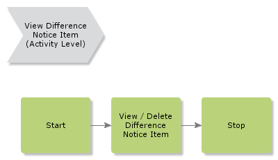 ViewDifferenceNoticeItem