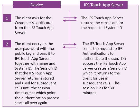 IFS Touch Apps