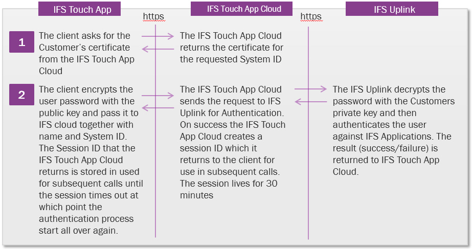 IFS Touch Apps